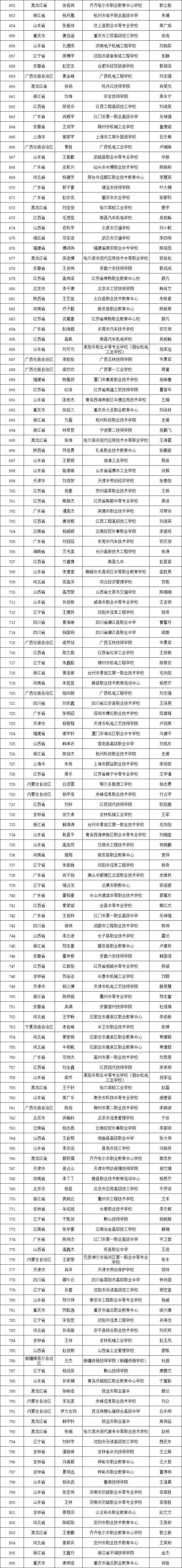 中职03【终稿】2023年全国智能制造虚拟仿真大赛资格赛（中职组）获奖名单.png