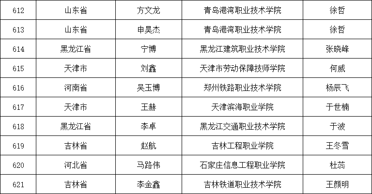 高职03【终稿】2023年全国智能制造虚拟仿真大赛资格赛（高职组）获奖名单.png
